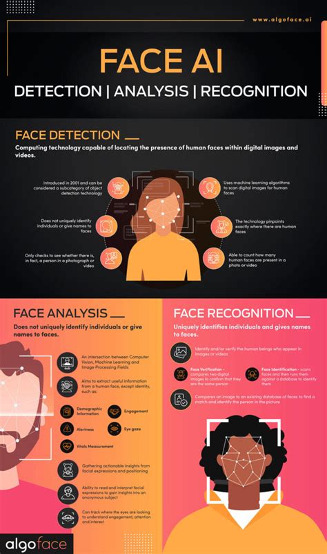 Infographic: Face AI - Detection | Analysis | Recognition - AlgoFace