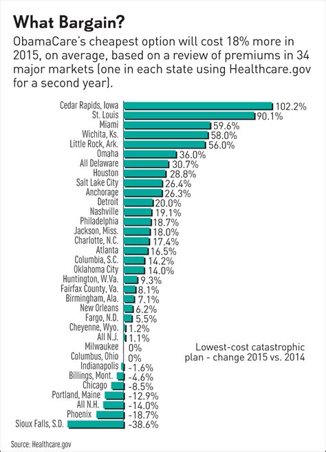 Obamacare premium costs to soar higher in 2015