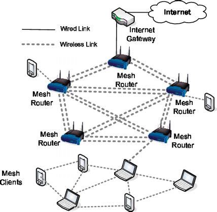 An Overview of Wireless Mesh Networks | IntechOpen