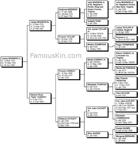 James Madison Genealogy | Free Family Tree Pedigree