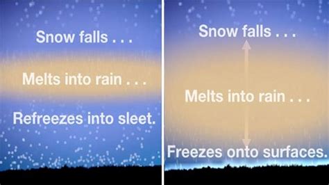 Sleet and Freezing Rain: What's the Difference? | The Weather Channel