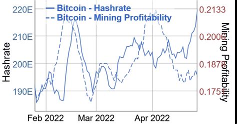 Bitcoin Mining Difficulty Hits Another All-Time High while BTC Trends Lower