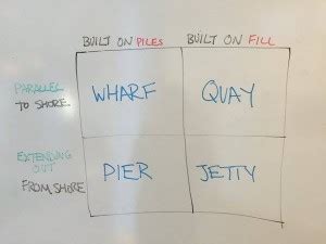 Do you know the difference between a jetty, pier, wharf & quay? - Self-Reliance Central