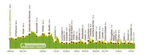 The Camino del Norte. Routes, Stages & Maps | [Official Santiago Ways]