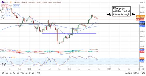 An Improved FedEx Can Deliver A New High: This Is Why | Nasdaq