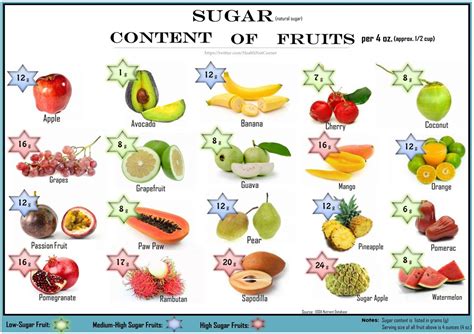 Sugar Content in Selected fruit per 4 oz serving | High sugar fruits, Avocado banana, Nutrition ...