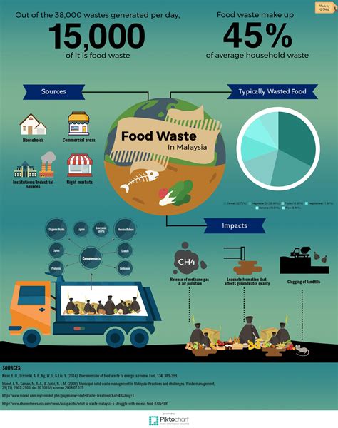 Food Waste in Malaysia | Food infographic, Food waste, Food waste campaign