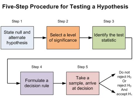 Hypothesis Testing | thewastewaterblog