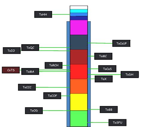 JToH Zone 3 Difficulty Chart by ItzthePrius on DeviantArt