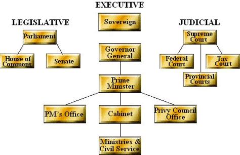 What Type of Government Does Canada Have