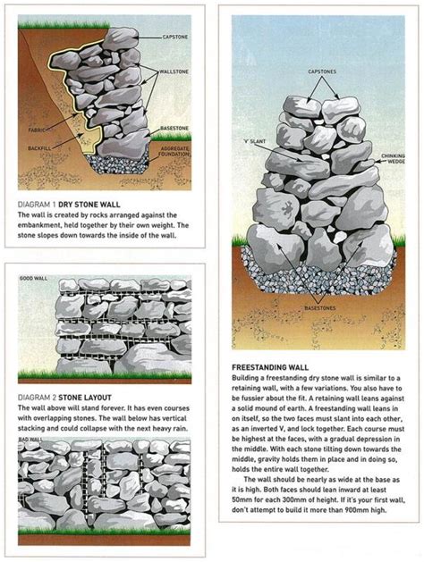 How To Build A Dry Stone Retaining Wall On Slope – Wall Design Ideas