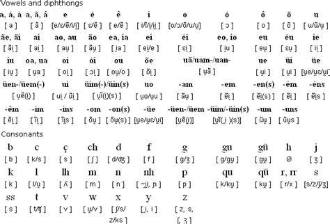 Portuguese Alphabet Chart | Oppidan Library