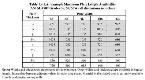 Plate Availability | American Institute of Steel Construction