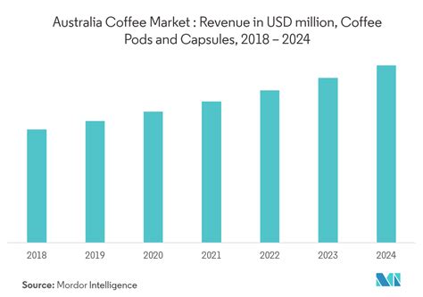 Australia Coffee Market | Growth | Trends | Forecast