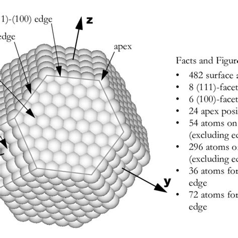 1289 Co atoms forming a truncated octahedron. The surface to volume... | Download Scientific Diagram