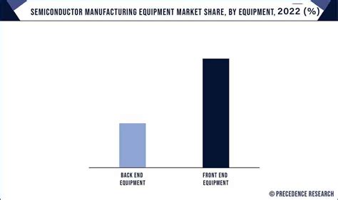 Semiconductor Manufacturing Equipment Market Report 2023-2032