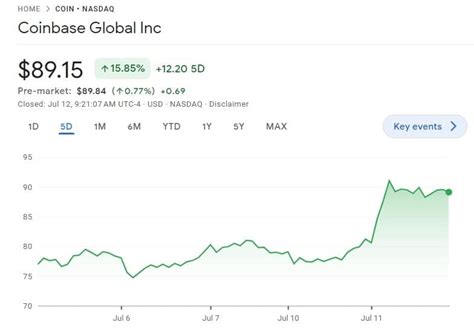 Coinbase Stock Defies Lawsuit And Crypto Winter; $COIN Price Shoots By 16%