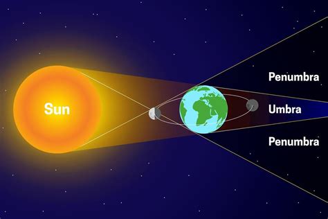 Penumbra and Umbra with Lunar and Solar Eclipse. Sun, Moon, Earth ...