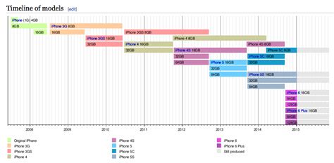 Iphone Timeline Models