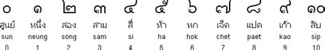 LanguageCorps Asia - TEFL / TESOL Teaching English: Thai Language Alphabet Vowels Numbers