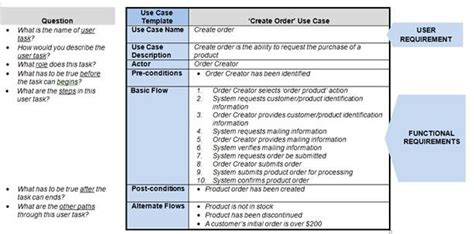 How requirements use cases facilitate the SDLC