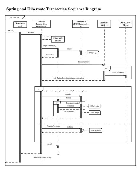 Uml Sequence Diagram Examples