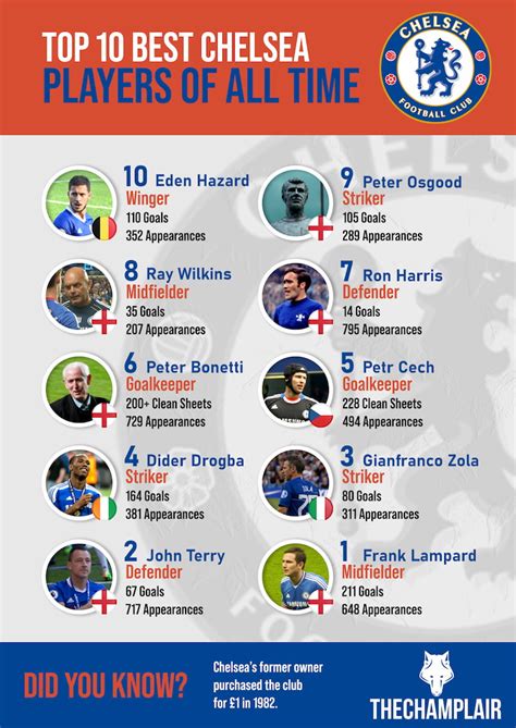 Top 10 Best Chelsea Players Of All Time [2024 Updated]