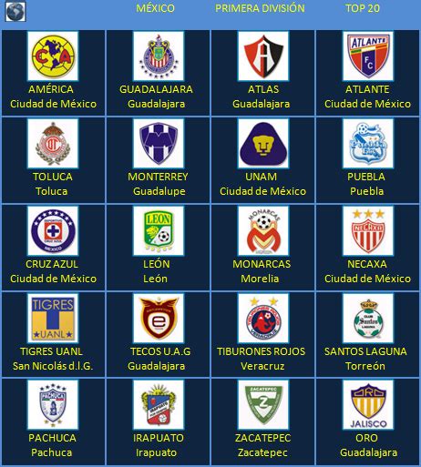 Fútbol en América: Escudos de Clubes: México Primera División