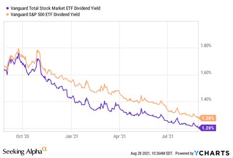 Is VTI ETF A Good Long-Term Investment? One Of The Best | Seeking Alpha