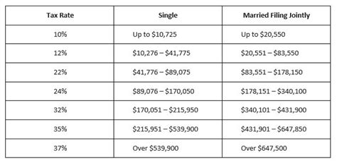 Irs Unveils Federal Income Tax Brackets For 2022 - Tax