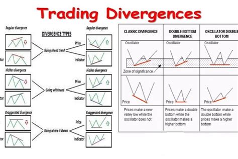 Types Of Divergence