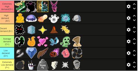 Blox fruits raid tier list