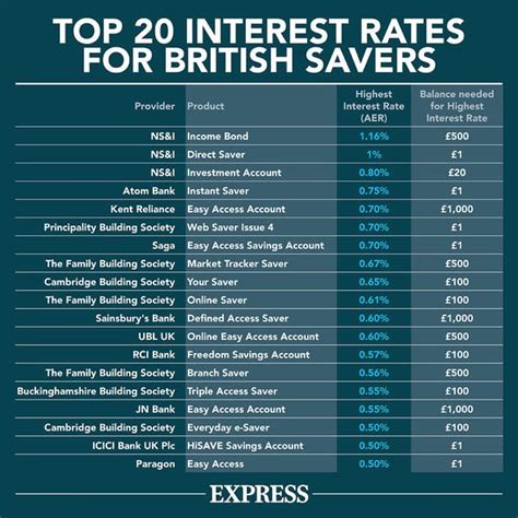 💋 Different types of bank accounts and rate of interest. Understanding ...