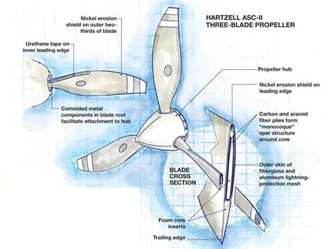 aircraft propeller | Aircraft propeller, Aircraft, Aviation education