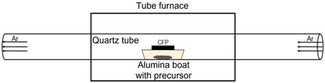 Nanomaterials | Free Full-Text | Electrocatalytic Properties of Co3O4 Prepared on Carbon Fibers ...