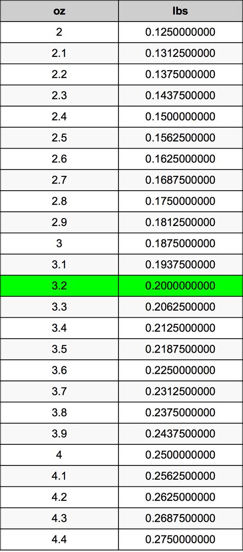 3.2 Ounces To Pounds Converter | 3.2 oz To lbs Converter