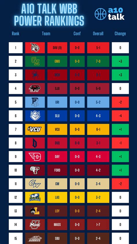 Week 3 A-10 Women’s Basketball Power Rankings