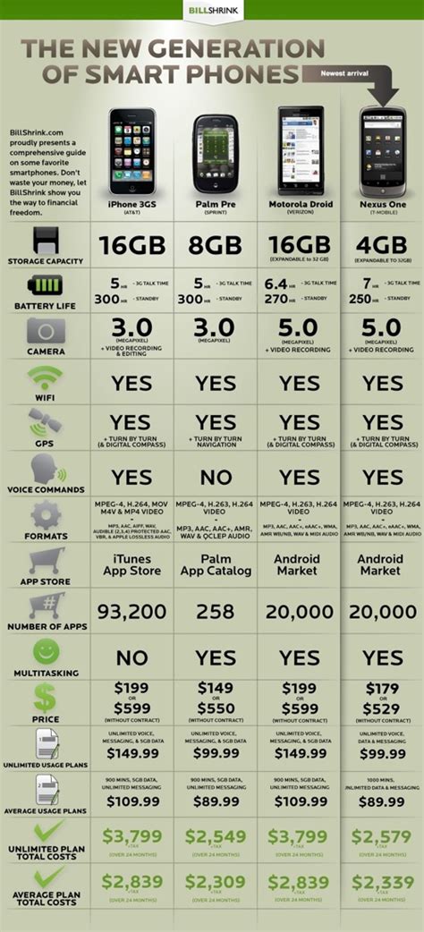 Cost & Feature Comparison of The New Generation of Smart Phones