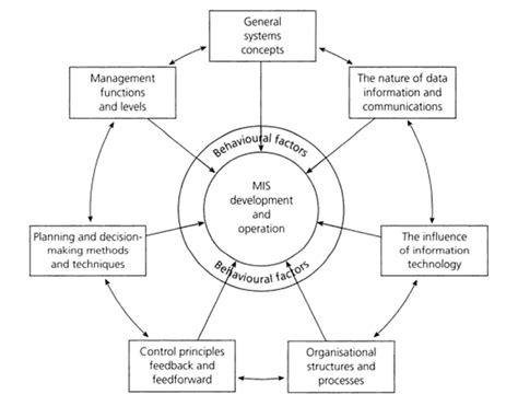 Management Information Systems