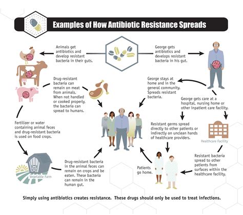 Antibiotic Resistant Bacteria