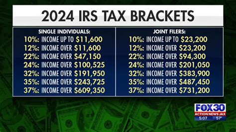 Tax Brackets For 2024 Federal Taxes - Sibby Dorothee