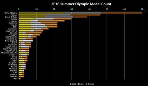 Excel Spreadsheets Help: Weighted Olympic Medal Count 2016