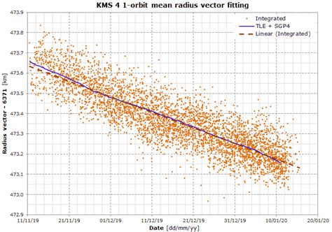 orbital mechanics - When (roughly) will North Korea's Kwangmyongsong-4 ...