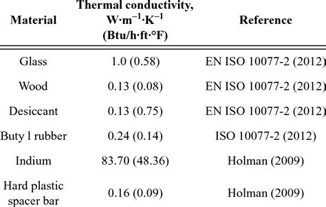 Thermal Conductivities of Glazing Materials | Download Table