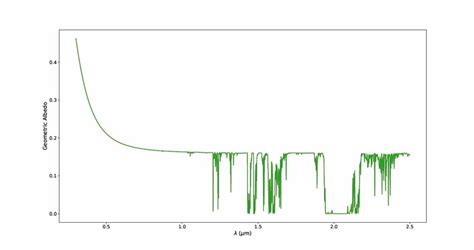 Geometric albedo for early Earth-like planets for surface for surface ...