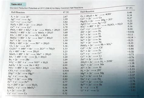 SOLVED: Table A5.5 Standard Reduction Potentials at 258C (298 K) for Many Common Half-Reactions ...