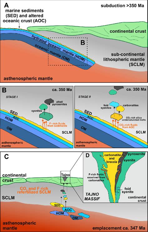 Formation model of the Tajno Massif. (A) Subduction of the oceanic ...