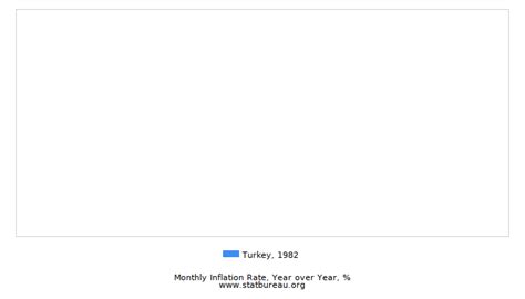 Republic of Turkey Inflation Rate in 1982