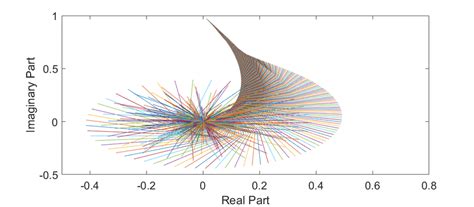 Nyquist plot of the frequency response of the four model structures,... | Download Scientific ...