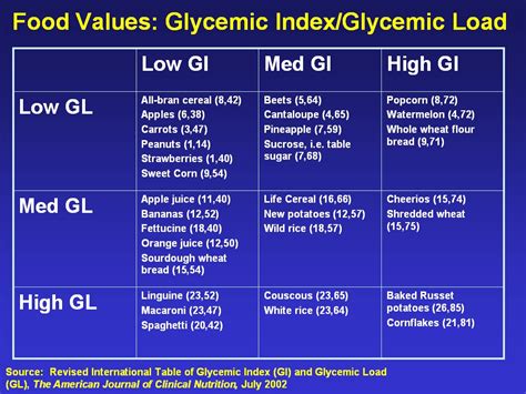 Glycemic Index And Load